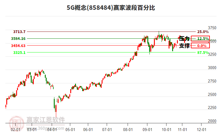 5G概念贏家波段百分比工具 5G概念贏家波段百分比工具