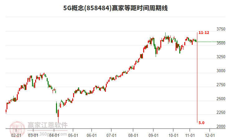 5G概念贏家等距時間周期線工具 5G概念贏家等距時間周期線工具