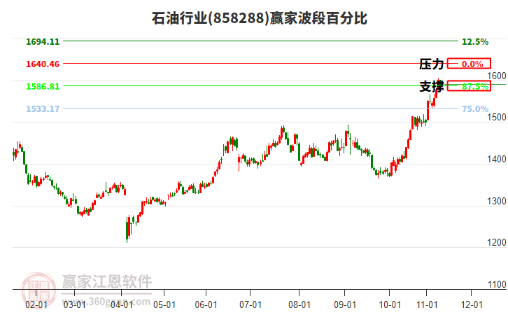 石油行業(yè)贏家波段百分比工具 石油行業(yè)贏家波段百分比工具