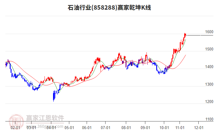 858288石油贏家乾坤K線工具 858288石油贏家乾坤K線工具