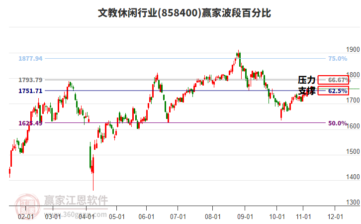 文教休閑行業(yè)贏家波段百分比工具 文教休閑行業(yè)贏家波段百分比工具