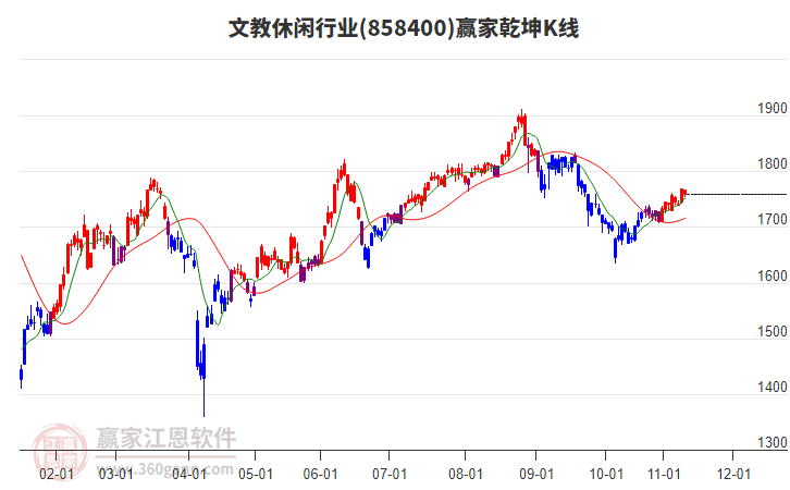 858400文教休閑贏家乾坤K線工具 858400文教休閑贏家乾坤K線工具