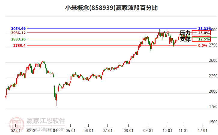 小米概念贏家波段百分比工具 小米概念贏家波段百分比工具