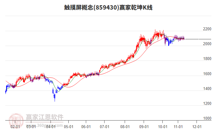 859430觸摸屏贏家乾坤K線工具
