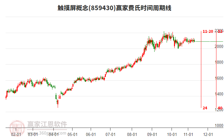 觸摸屏概念贏家費氏時間周期線工具