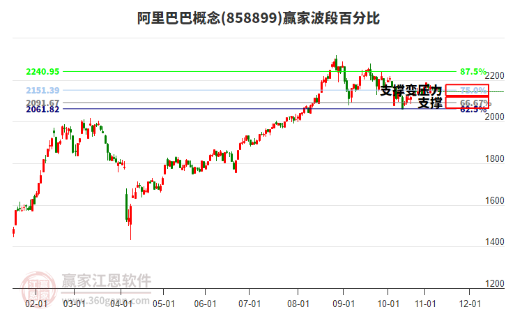 阿里巴巴概念贏家波段百分比工具