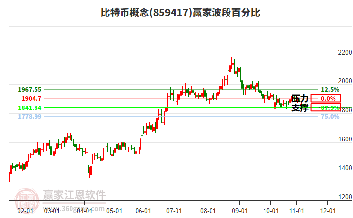 比特幣概念贏家波段百分比工具