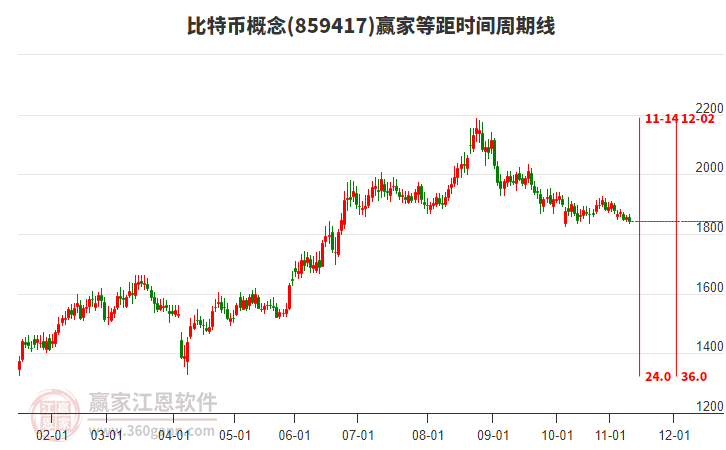 比特幣概念贏家等距時間周期線工具