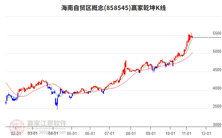 858545海南自貿(mào)區(qū)贏家乾坤K線工具
