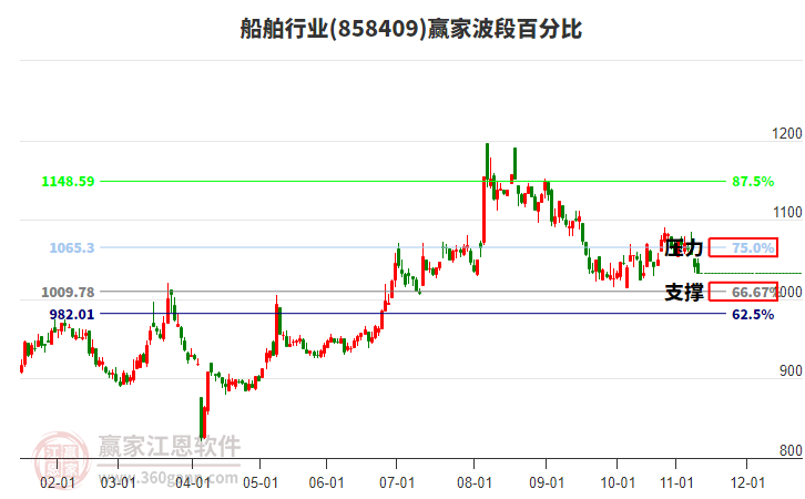 船舶行業(yè)贏家波段百分比工具