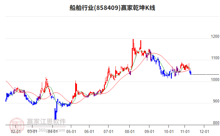 858409船舶贏家乾坤K線工具