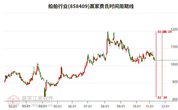 船舶行業(yè)贏家費氏時間周期線工具