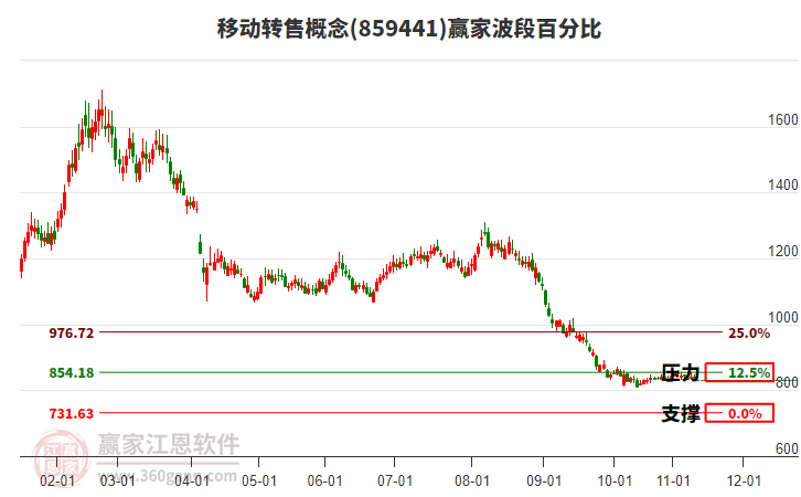 移動(dòng)轉(zhuǎn)售概念贏家波段百分比工具 移動(dòng)轉(zhuǎn)售概念贏家波段百分比工具