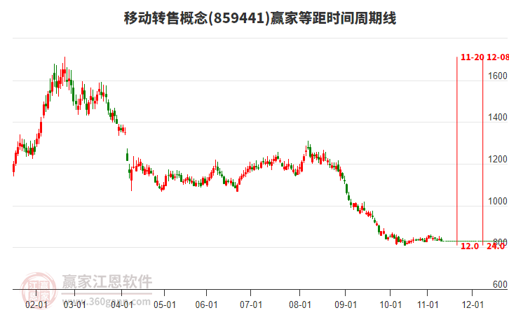 移動(dòng)轉(zhuǎn)售概念贏家等距時(shí)間周期線工具 移動(dòng)轉(zhuǎn)售概念贏家等距時(shí)間周期線工具