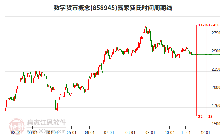 數(shù)字貨幣概念贏家費氏時間周期線工具