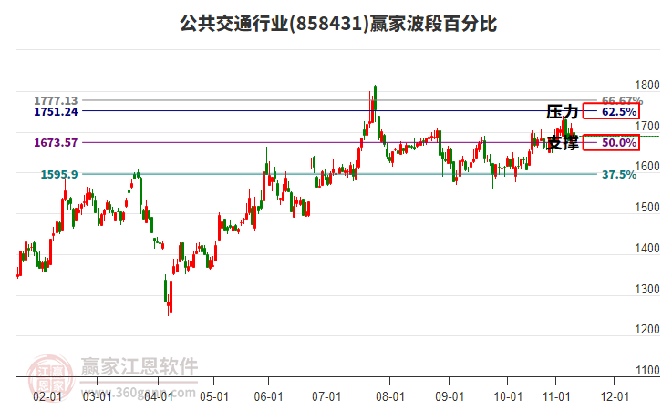 公共交通行業(yè)贏家波段百分比工具 公共交通行業(yè)贏家波段百分比工具