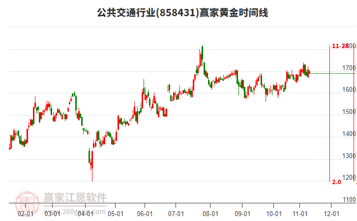 公共交通行業(yè)贏家黃金時(shí)間周期線工具 公共交通行業(yè)贏家黃金時(shí)間周期線工具