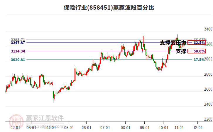 保險行業(yè)贏家波段百分比工具 保險行業(yè)贏家波段百分比工具