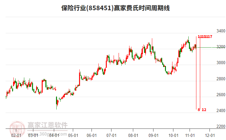 保險行業(yè)贏家費氏時間周期線工具 保險行業(yè)贏家費氏時間周期線工具