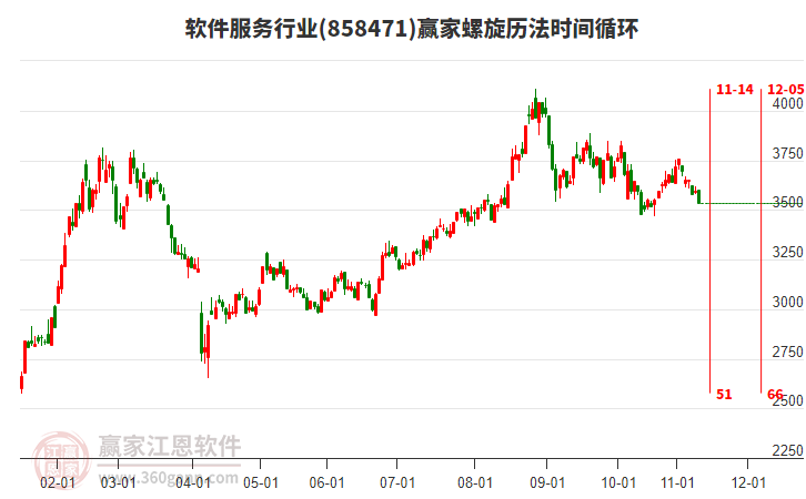 軟件服務行業(yè)贏家螺旋歷法時間循環(huán)工具
