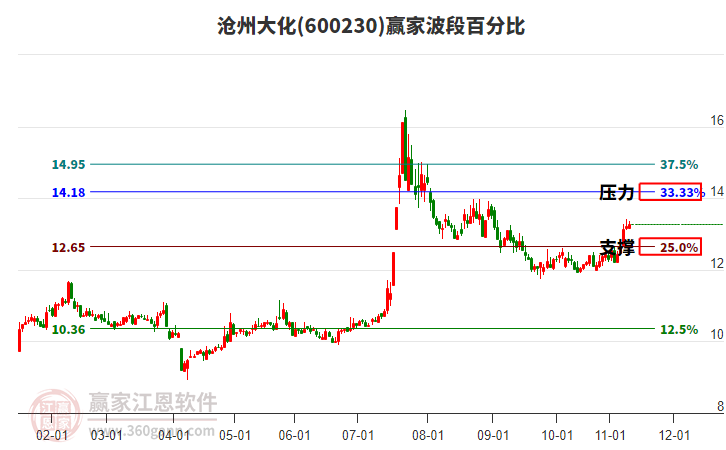 600230滄州大化贏家波段百分比工具 600230滄州大化贏家波段百分比工具