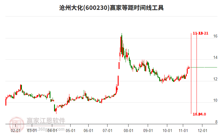 600230滄州大化贏家等距時間周期線工具 600230滄州大化贏家等距時間周期線工具