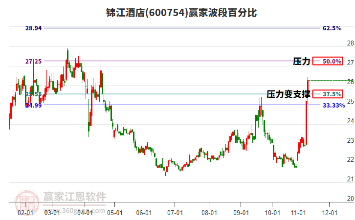 600754錦江酒店贏家波段百分比工具