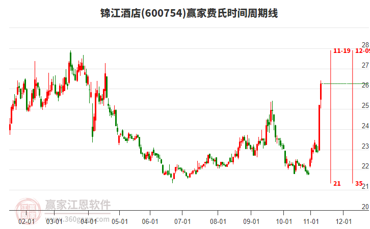 600754錦江酒店贏家費(fèi)氏時(shí)間周期線工具