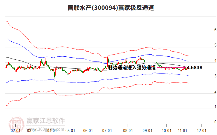 300094國聯(lián)水產(chǎn)贏家極反通道工具