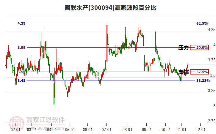 300094國聯(lián)水產(chǎn)贏家波段百分比工具