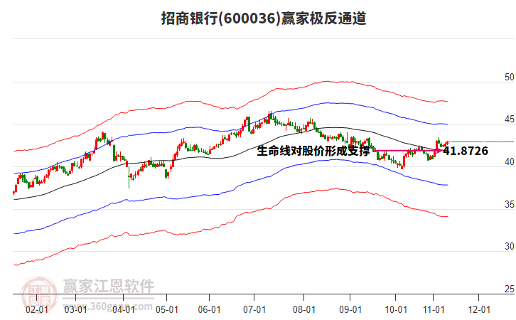 600036招商銀行贏家極反通道工具