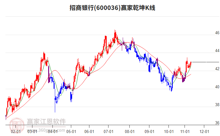 600036招商銀行贏家乾坤K線工具