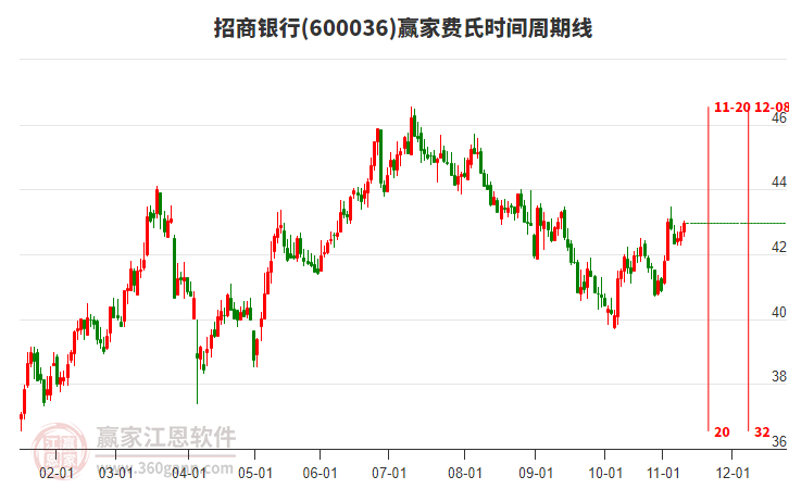 600036招商銀行贏家費(fèi)氏時(shí)間周期線工具