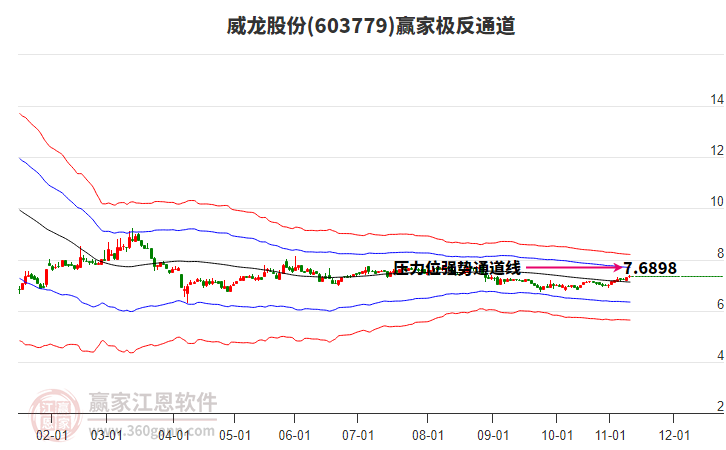 603779威龍股份贏家極反通道工具