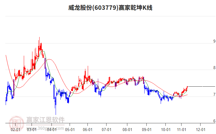 603779威龍股份贏家乾坤K線工具
