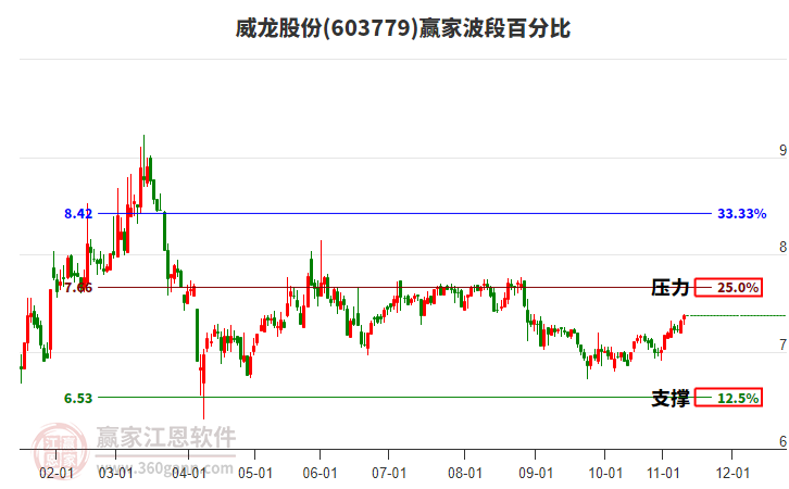 603779威龍股份贏家波段百分比工具
