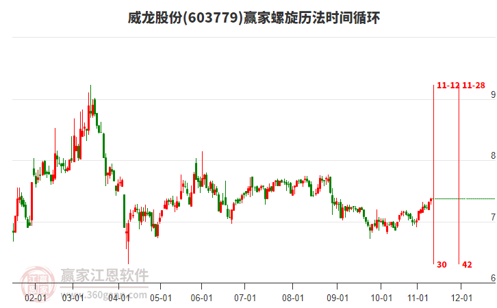603779威龍股份贏家螺旋歷法時間循環(huán)工具