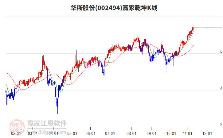 002494華斯股份贏家乾坤K線工具 002494華斯股份贏家乾坤K線工具