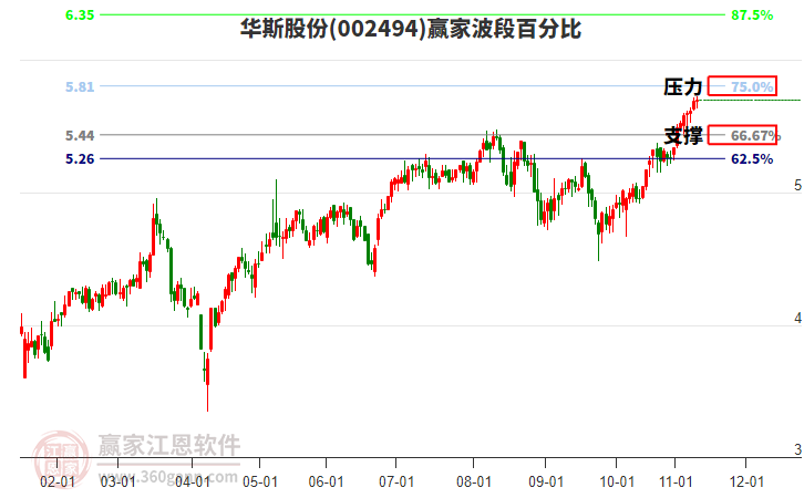 002494華斯股份贏家波段百分比工具 002494華斯股份贏家波段百分比工具