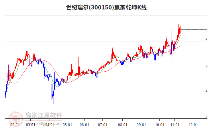300150世紀(jì)瑞爾贏家乾坤K線工具
