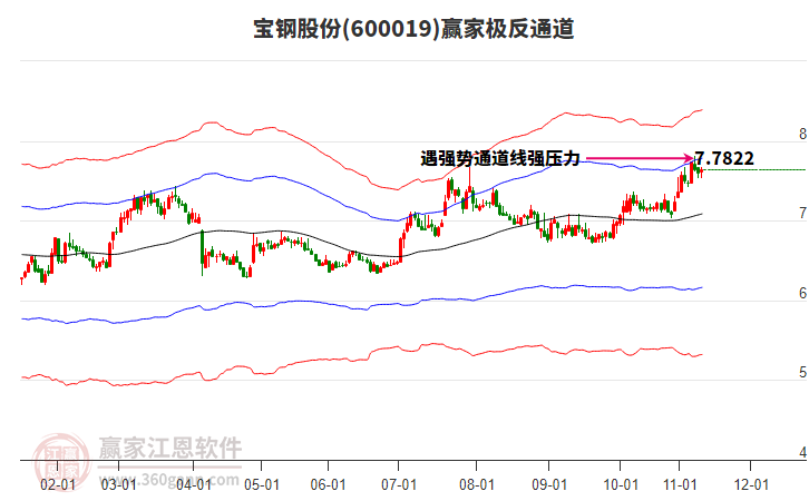 600019宝钢股份赢家极反通道工具 600019宝钢股份赢家极反通道工具