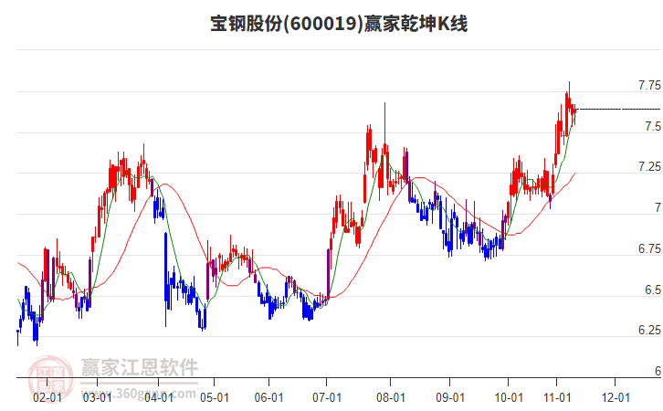 600019宝钢股份赢家乾坤K线工具 600019宝钢股份赢家乾坤K线工具