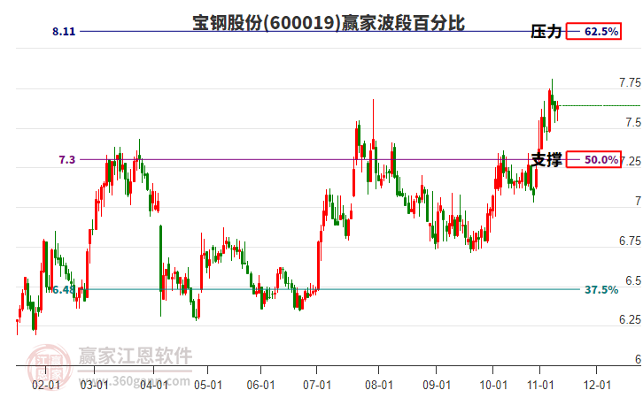 600019宝钢股份赢家波段百分比工具 600019宝钢股份赢家波段百分比工具