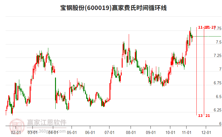 600019宝钢股份赢家费氏时间循环线工具 600019宝钢股份赢家费氏时间循环线工具