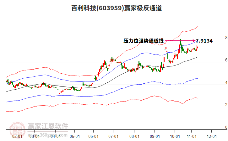 603959百利科技贏家極反通道工具