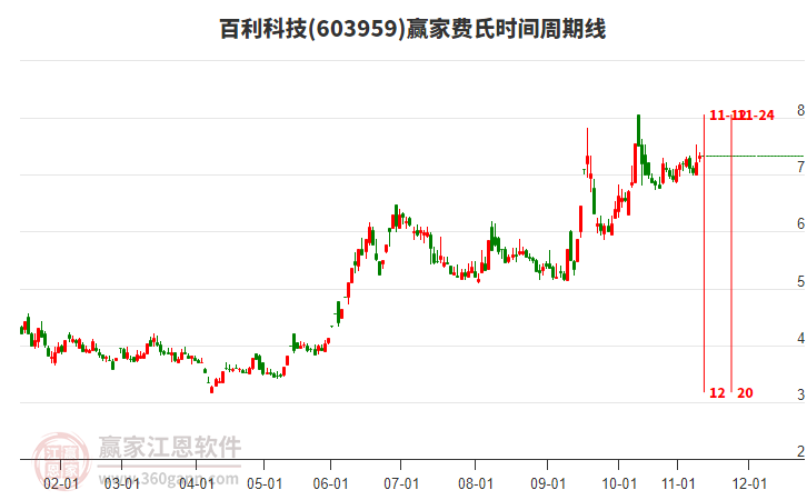 603959百利科技贏家費(fèi)氏時(shí)間周期線工具