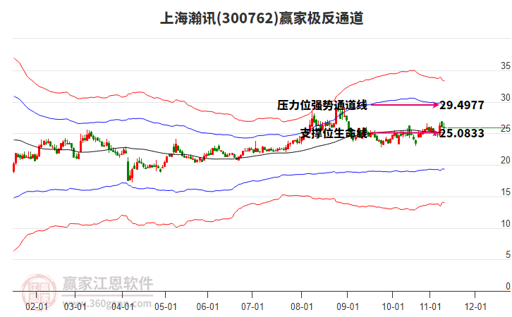 300762上海瀚訊贏家極反通道工具