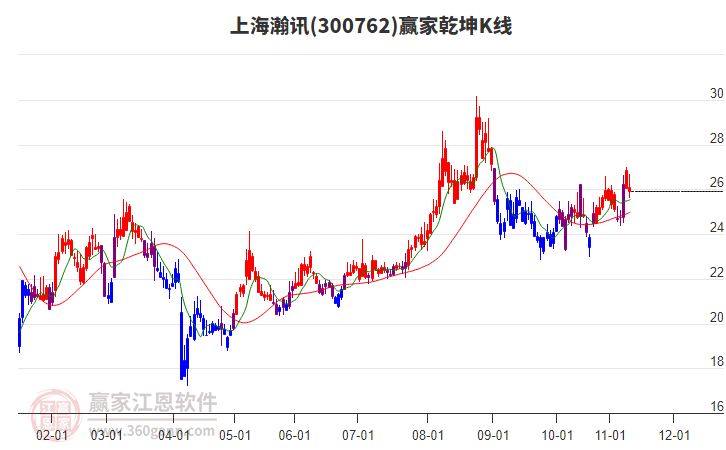 300762上海瀚訊贏家乾坤K線工具