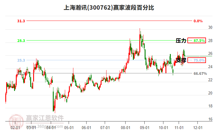300762上海瀚訊贏家波段百分比工具