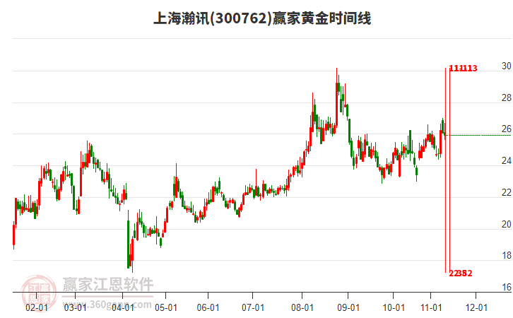 300762上海瀚訊贏家黃金時間周期線工具